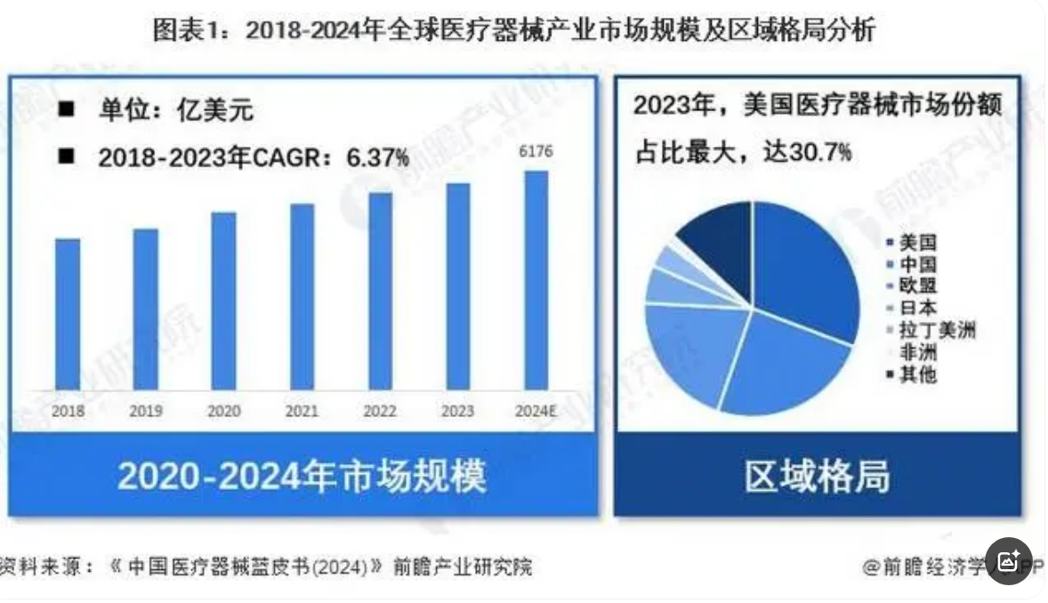 「医疗器械」行业市场规模：2024年全球医疗器械行业市场规模达6176亿美元 美国市场份额占比30.7%