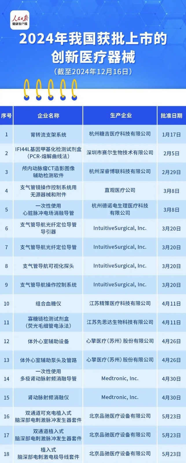 稳步增长，国家药监局2024年批准创新医疗器械61个